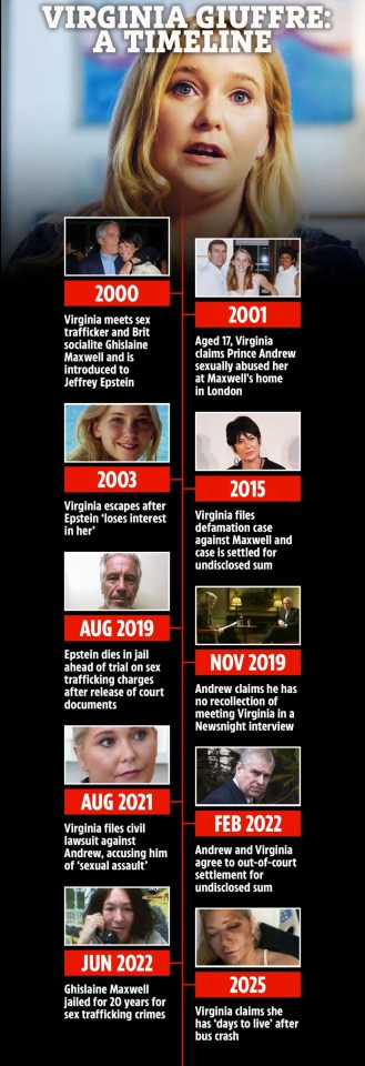 Timeline of Virginia Giuffre's life, including key events and legal cases.