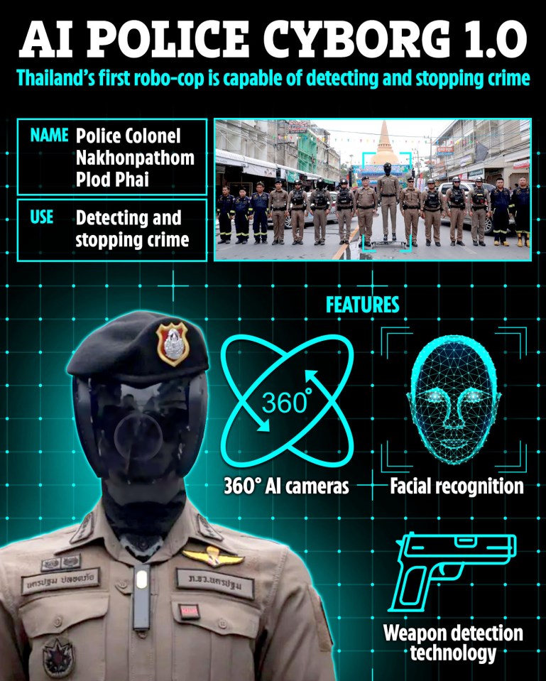 Illustration of Thailand's first robo-cop, featuring 360° AI cameras, facial recognition, and weapon detection technology.
