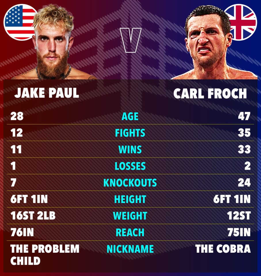 Jake Paul vs. Carl Froch boxing match stats comparison.