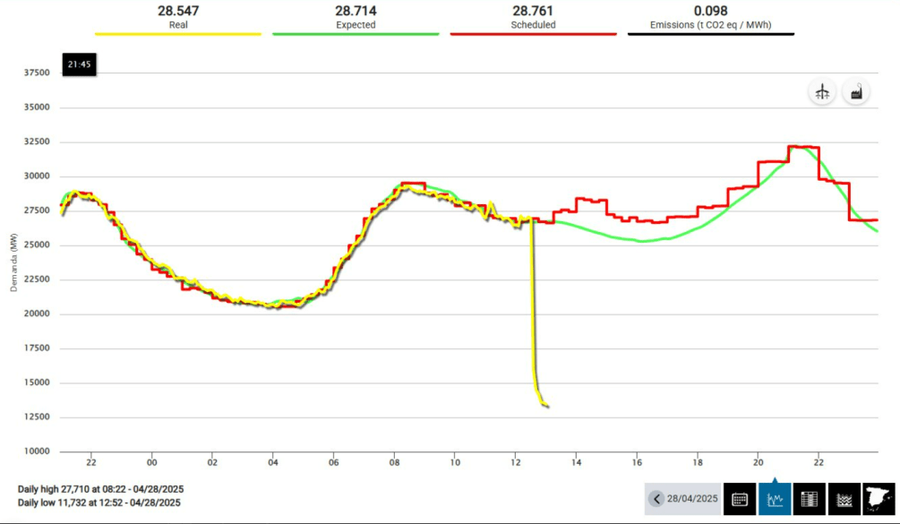 Line graph showing real, expected, and scheduled energy demand.