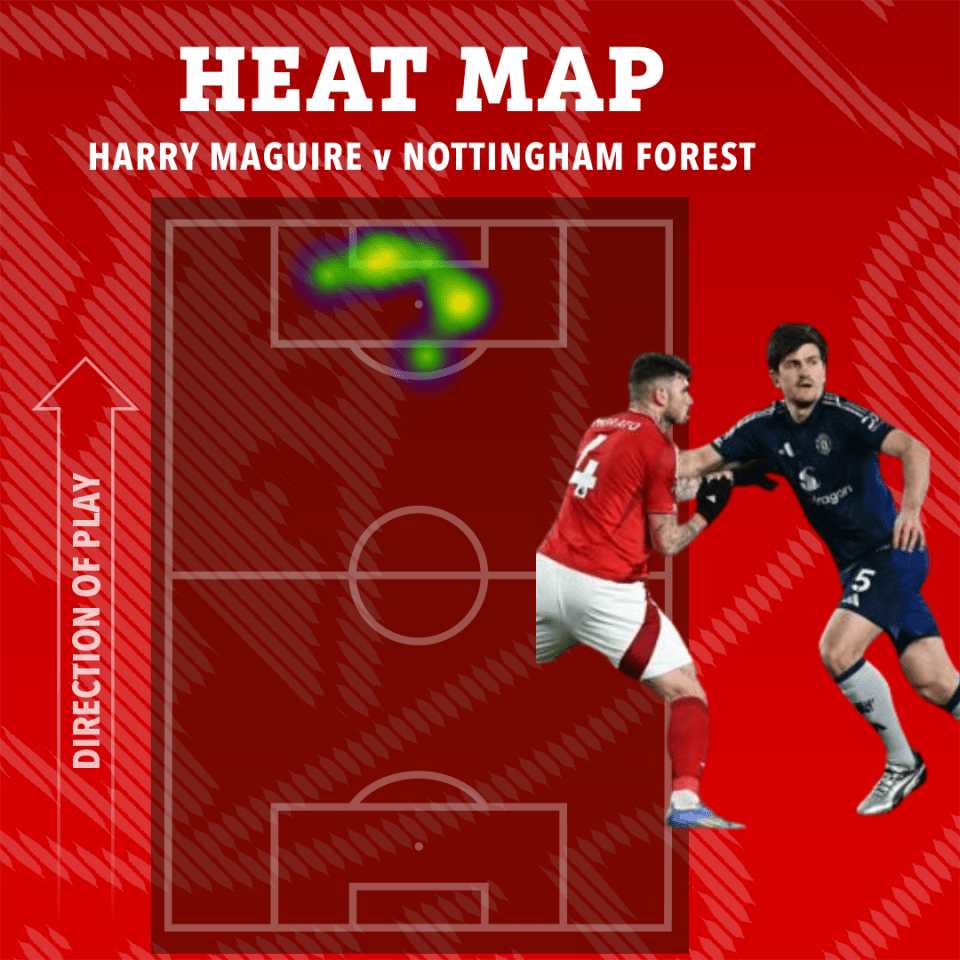 Heat map of Harry Maguire vs. Nottingham Forest.