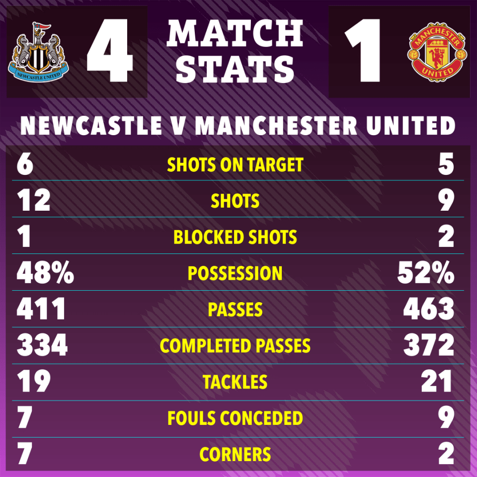 Newcastle vs Manchester United match stats graphic.