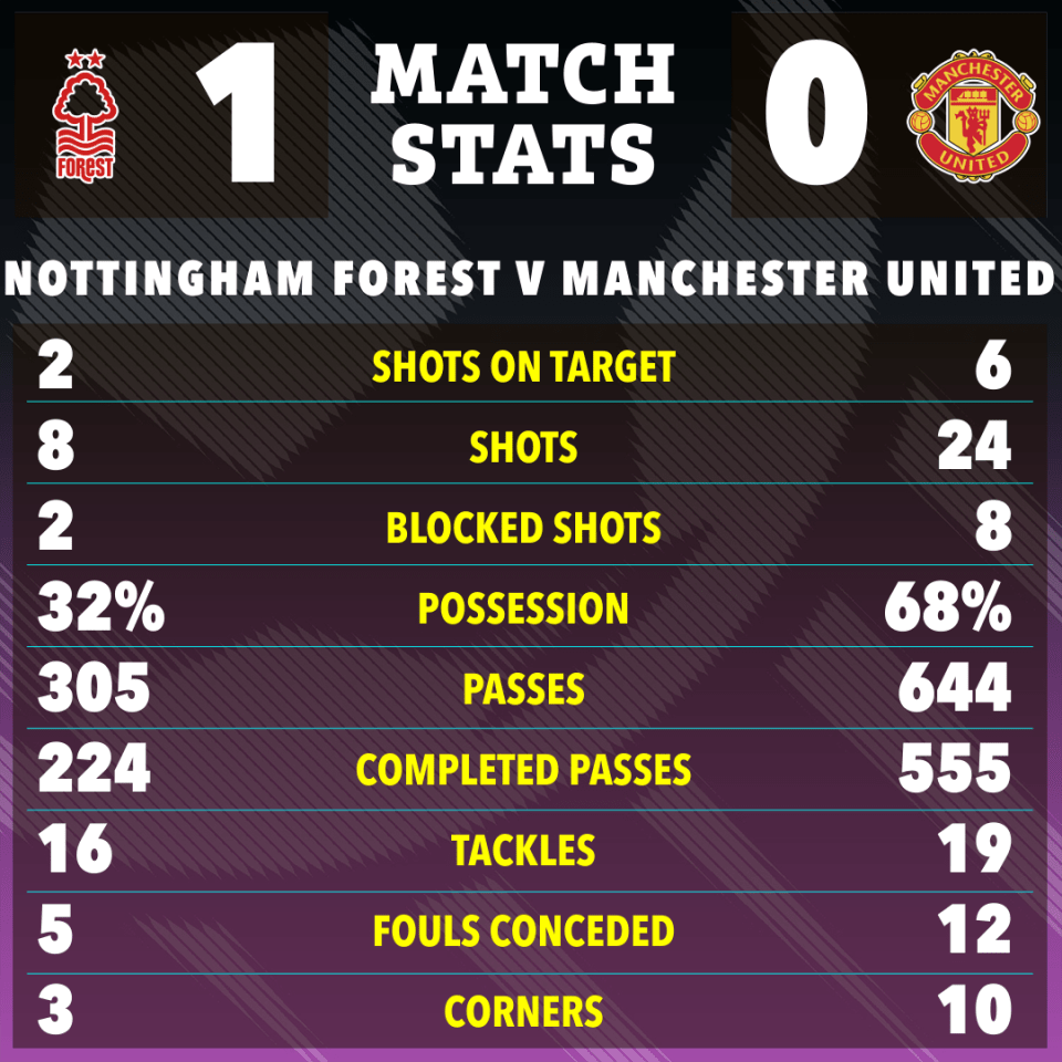 Nottingham Forest vs Manchester United match stats infographic.