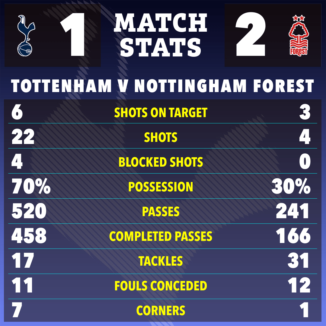 Match stats graphic showing Tottenham Hotspur vs Nottingham Forest; Tottenham won 1-2.