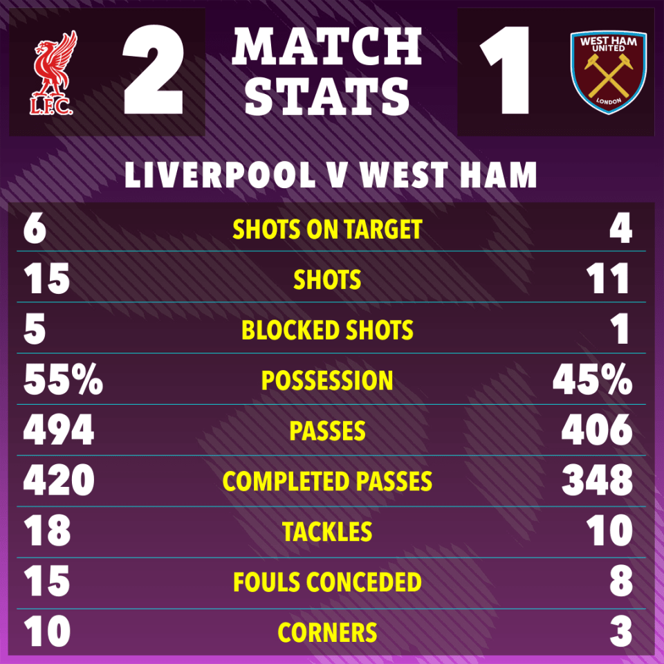Liverpool vs West Ham match stats graphic.