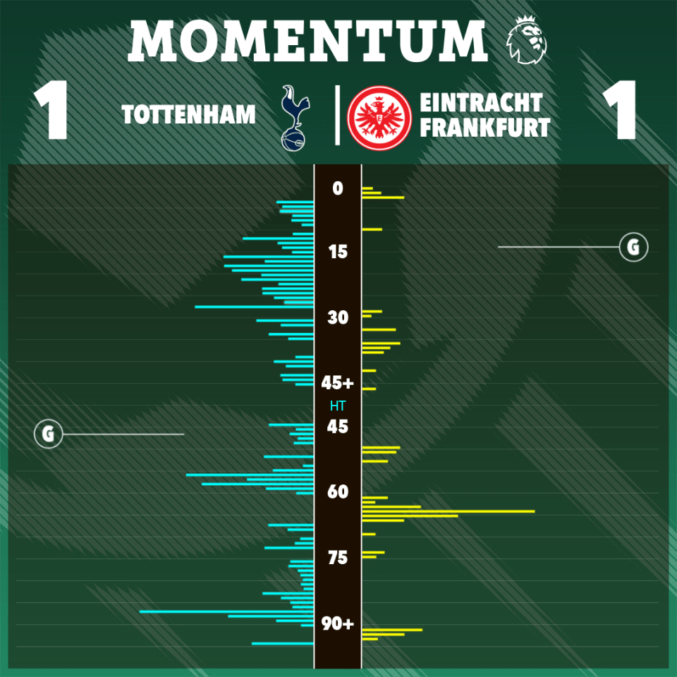 Match momentum chart: Tottenham Hotspur vs Eintracht Frankfurt (1-1).