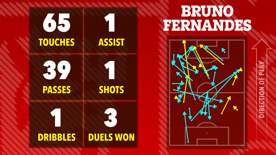 Illustration of Bruno Fernandes's game statistics: 65 touches, 1 assist, 39 passes, 1 shot, 1 dribble, and 3 duels won.  A football pitch shows the direction of his plays.