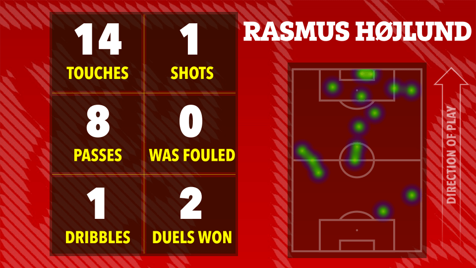 Rasmus Højlund's match statistics: 14 touches, 1 shot, 8 passes, 0 times fouled, 1 dribble, 2 duels won.  Heatmap shows player location on the field.