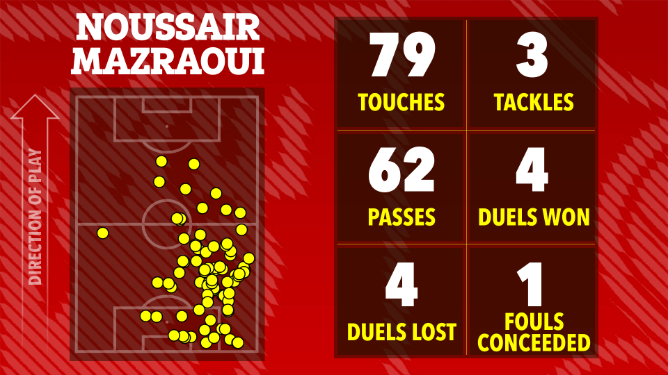 Illustration of Noussair Mazraoui's soccer stats: 79 touches, 3 tackles, 62 passes, 4 duels won, 4 duels lost, and 1 foul conceded.