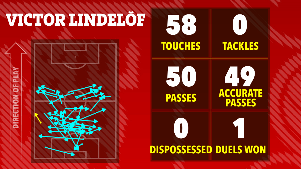 Illustration of Victor Lindelöf's soccer stats: 58 touches, 0 tackles, 50 passes, 49 accurate passes, 0 dispossessed, 1 duel won.