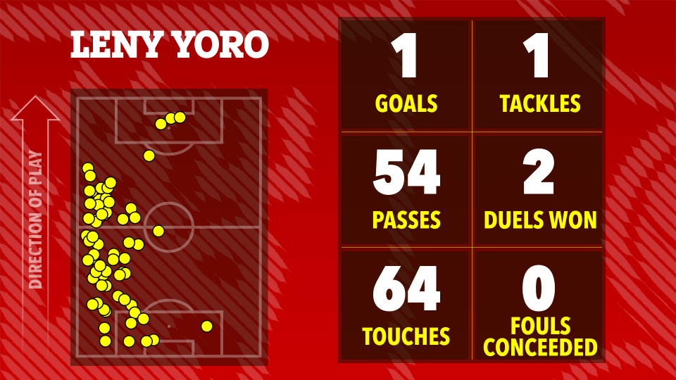 Illustration of Leny Yoro's soccer stats: 1 goal, 1 tackle, 54 passes, 2 duels won, 64 touches, 0 fouls conceded.