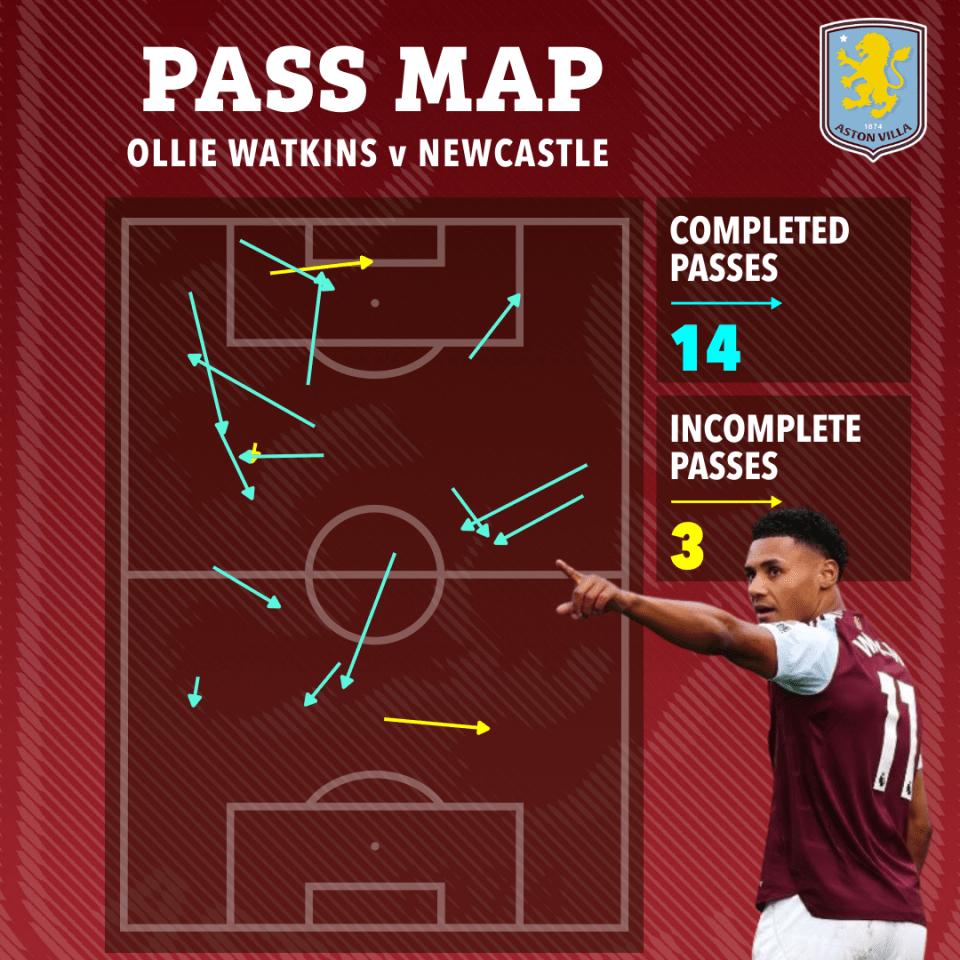 Pass map showing Ollie Watkins' passes against Newcastle: 14 completed, 3 incomplete.