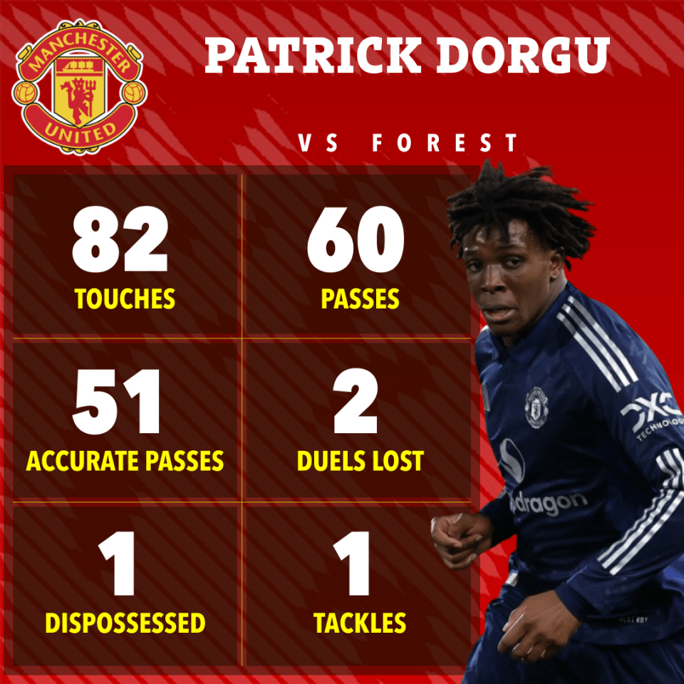 Patrick Dorgu's game statistics vs Forest: 82 touches, 60 passes, 51 accurate passes, 2 duels lost, 1 dispossessed, 1 tackle.