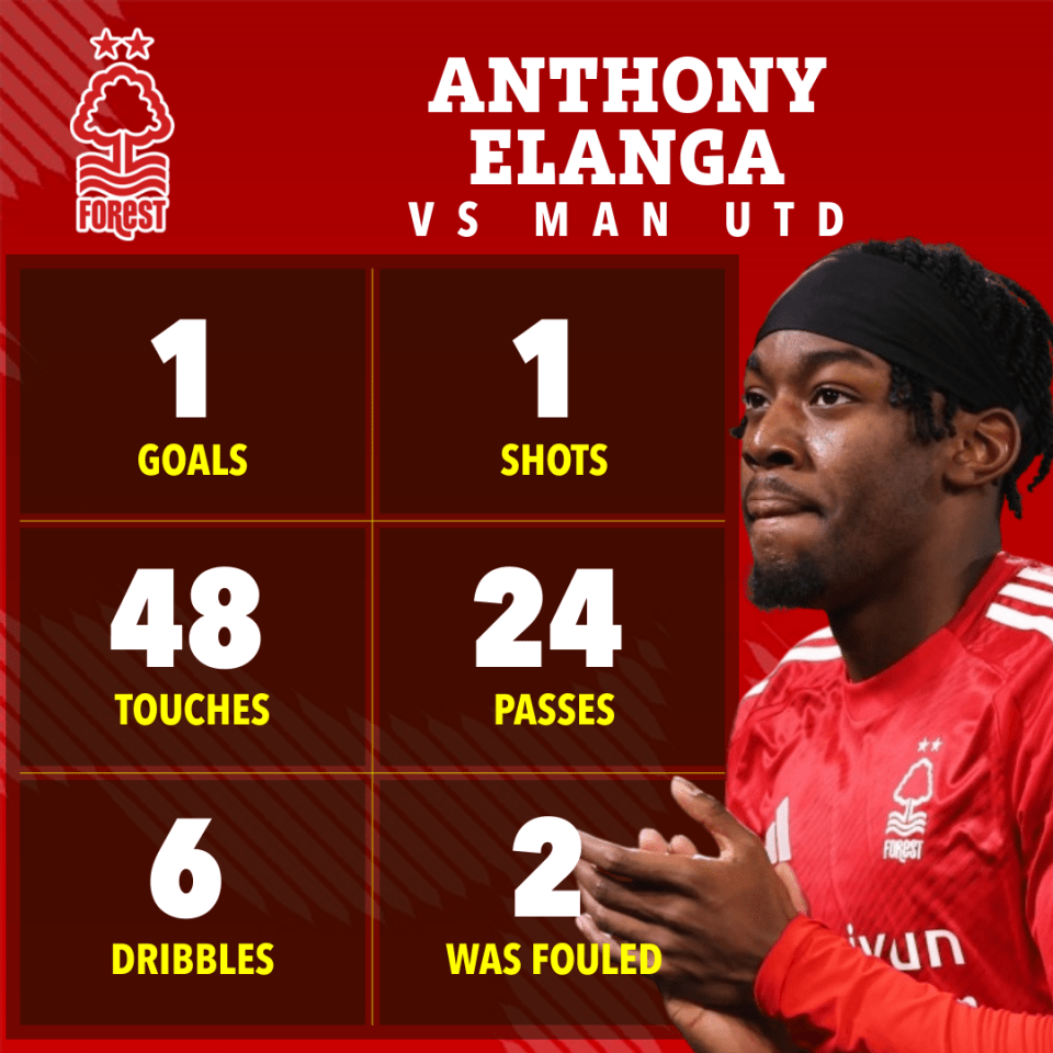 Anthony Elanga's game stats vs Man Utd: 1 goal, 1 shot, 48 touches, 24 passes, 6 dribbles, and was fouled 2 times.