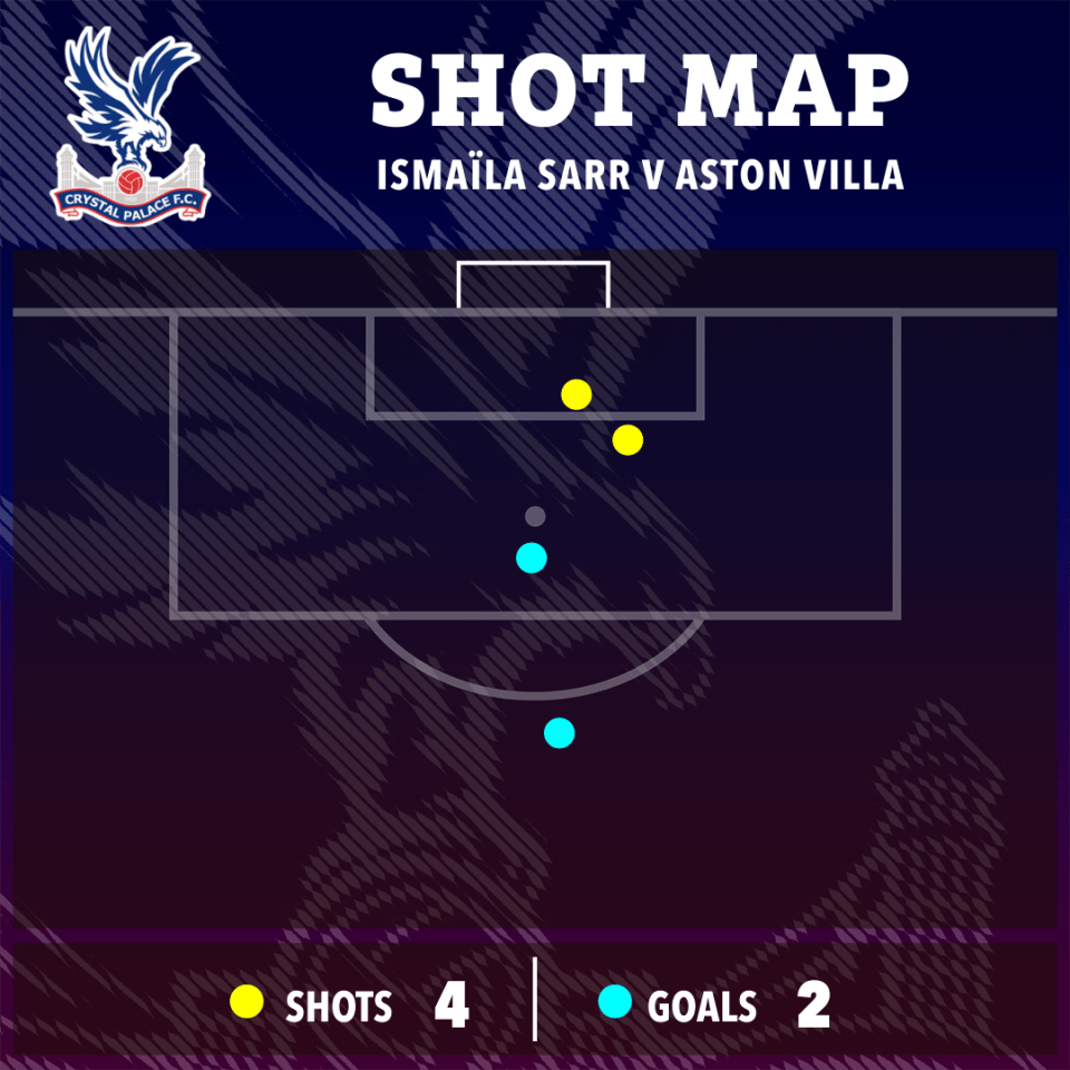 Shot map showing Ismaïla Sarr's 4 shots and 2 goals against Aston Villa.