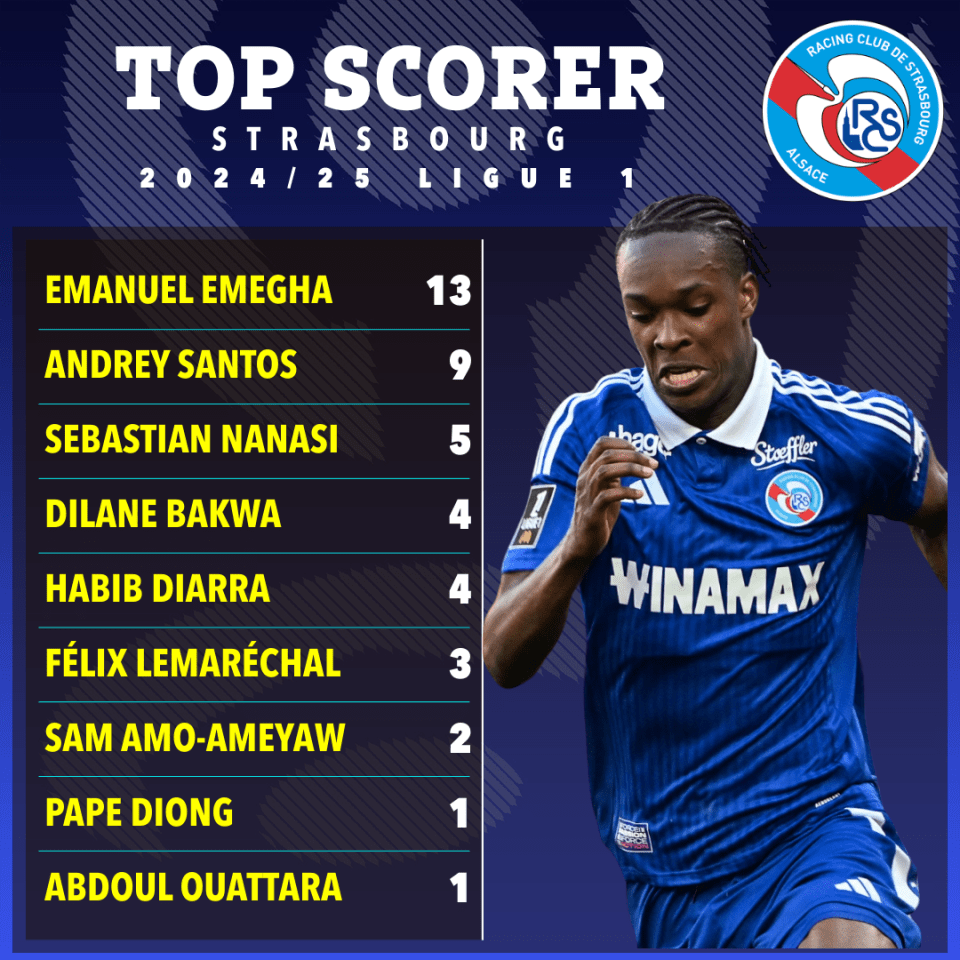 Strasbourg 2024/25 Ligue 1 top scorers: Emegha (13), Santos (9), Nanasi (5), Bakwa (4), Diarra (4), Lemarechal (3), Amo-Ameyaw (2), Diong (1), Ouattara (1).  Illustration of a soccer player.