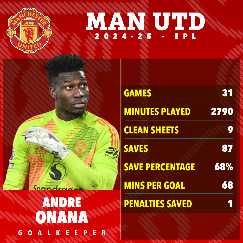 Andre Onana's 2024-25 Manchester United goalkeeper statistics.