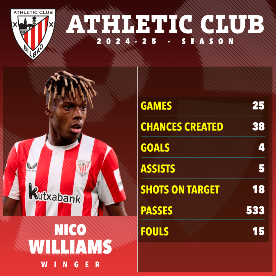 Nico Williams' 2024-25 Athletic Club season statistics.
