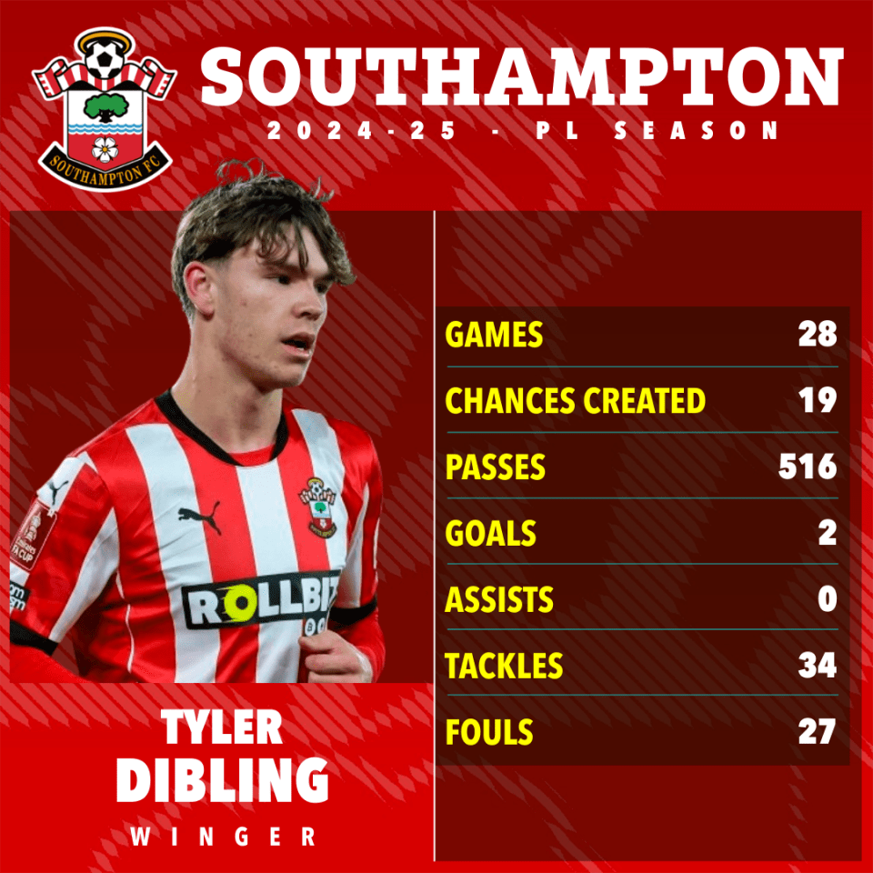 Tyler Dibling's Southampton FC 2024-25 season statistics.