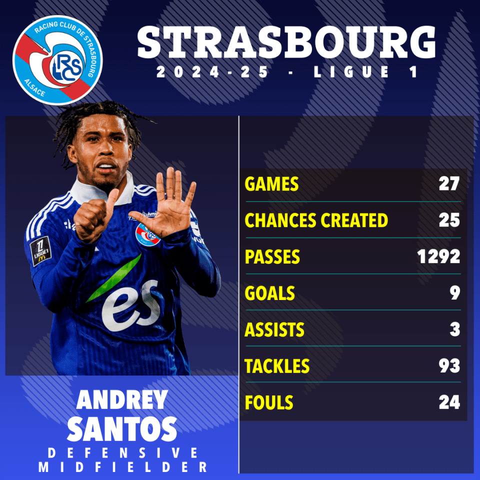 Graphic of Andrey Santos's 2024-25 season statistics for Strasbourg.