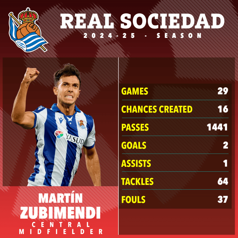 Martín Zubimendi's 2024-25 Real Sociedad season statistics.