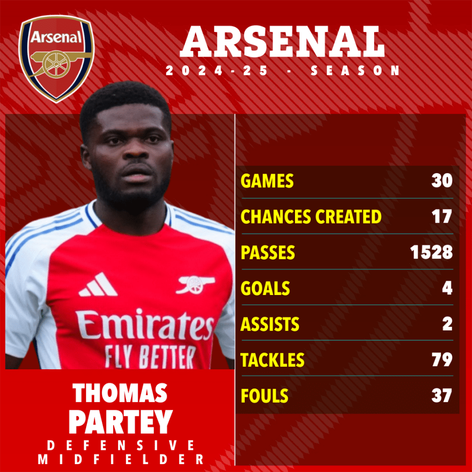 Thomas Partey's 2024-25 Arsenal season statistics.