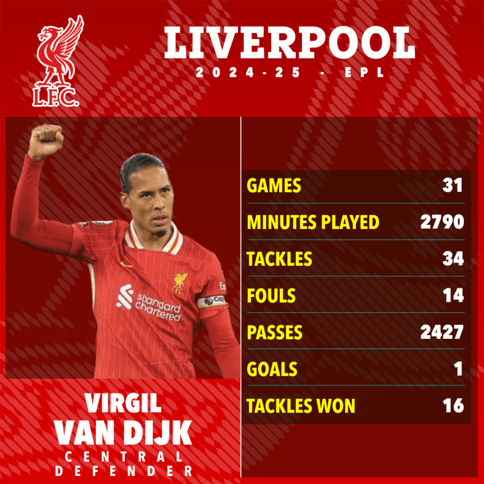 Virgil van Dijk's 2024-25 Liverpool stats.