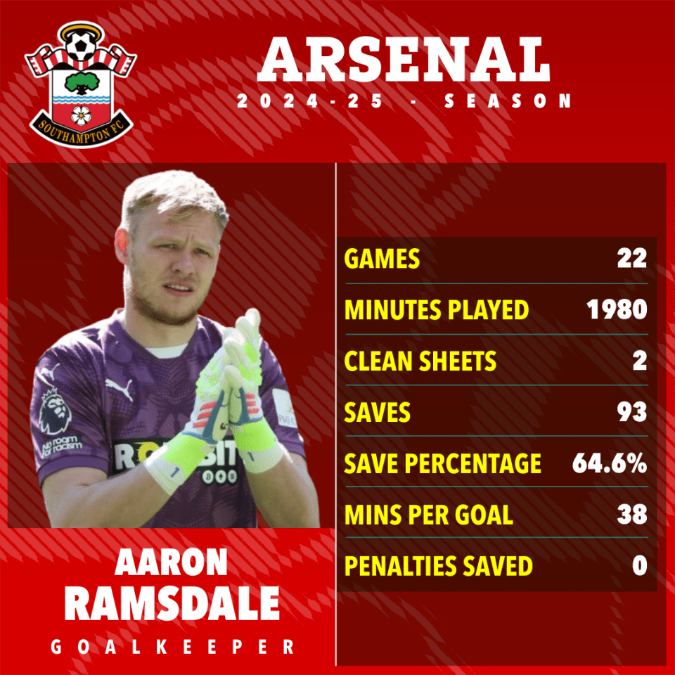 Aaron Ramsdale's 2024-25 Arsenal season statistics: 22 games, 1980 minutes played, 2 clean sheets, 93 saves (64.6% save percentage), 38 minutes per goal, 0 penalties saved.