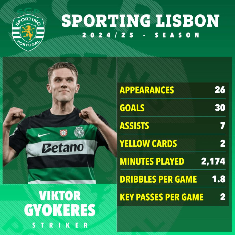 Viktor Gyokeres' 2024/25 Sporting Lisbon season statistics.