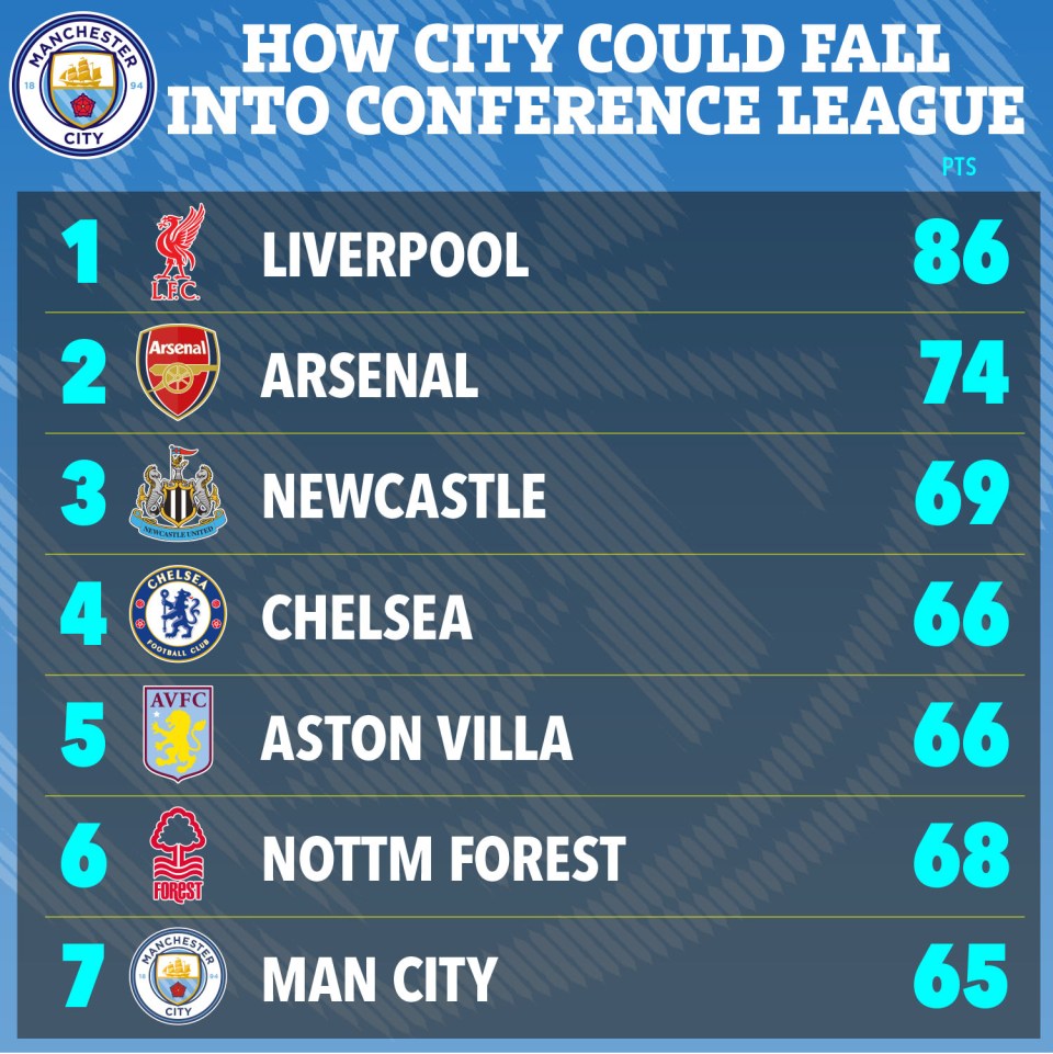 Graphic showing how Manchester City could fall into the Conference League, listing teams and points.