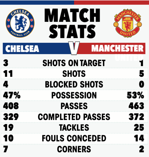 Match stats graphic showing Chelsea vs Manchester United; key stats include shots, possession, and tackles.