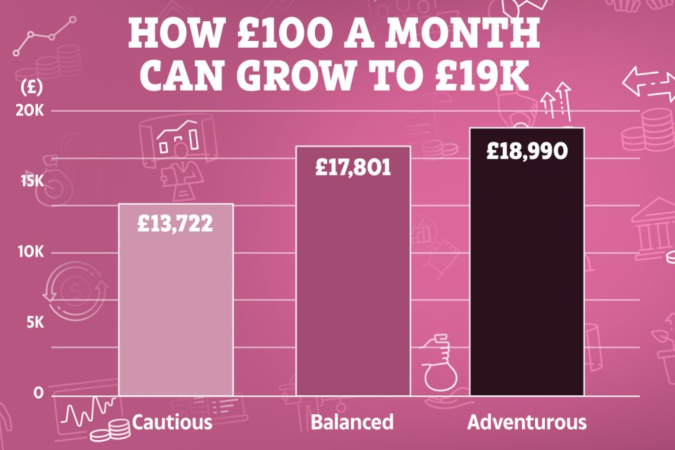 Illustration of a bar graph showing investment growth of £100 a month over time, with cautious, balanced, and adventurous investment strategies resulting in £13,722, £17,801, and £18,990 respectively.