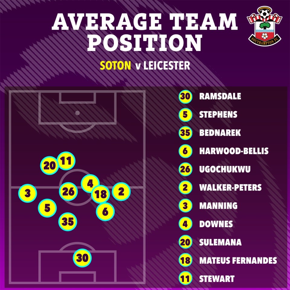 Illustration of average team positions for Southampton vs. Leicester City football match.