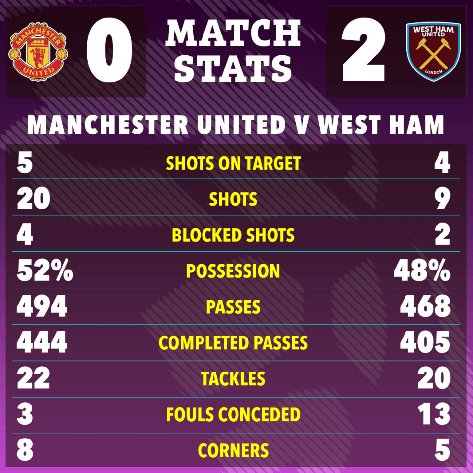 Manchester United vs West Ham match stats infographic.