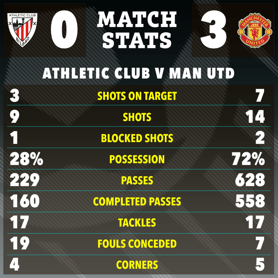 Athletic Club vs. Man Utd match stats infographic.