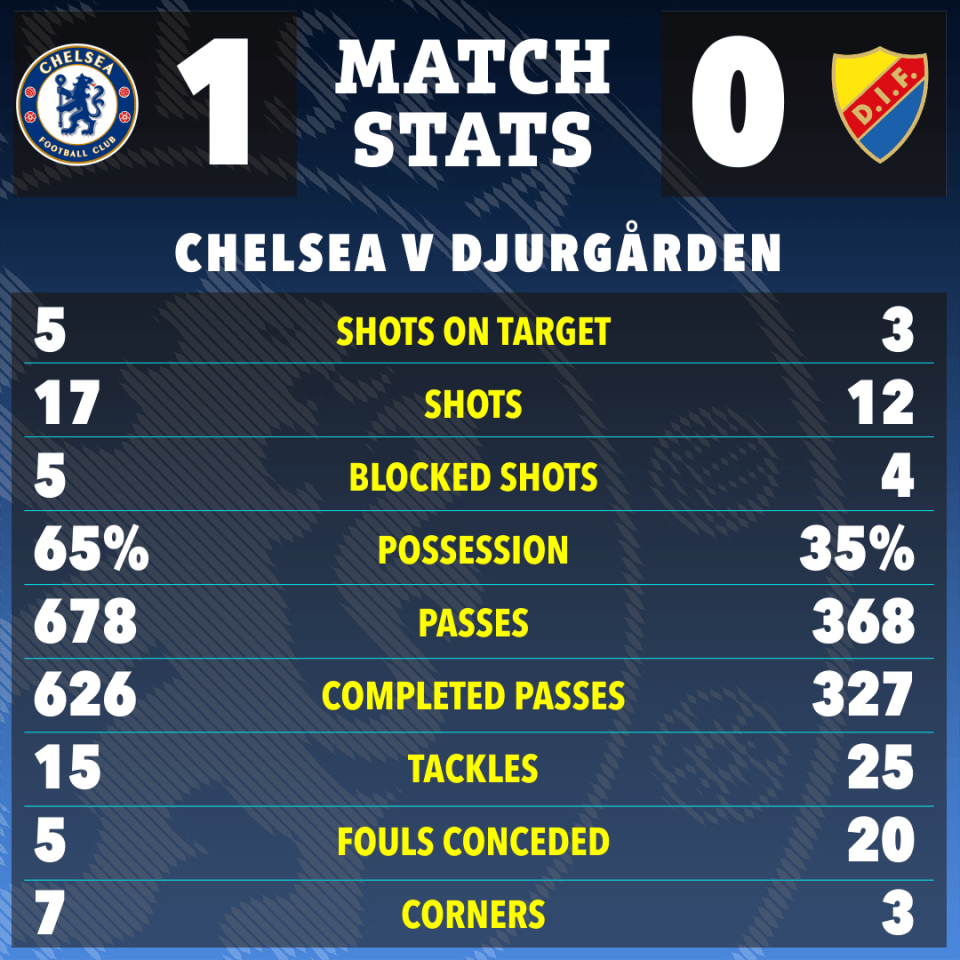 Match stats graphic showing Chelsea vs DjurgÃ¥rden: Chelsea 1-0.  Stats include shots on target, shots, blocked shots, possession, passes, completed passes, tackles, fouls conceded, and corners.