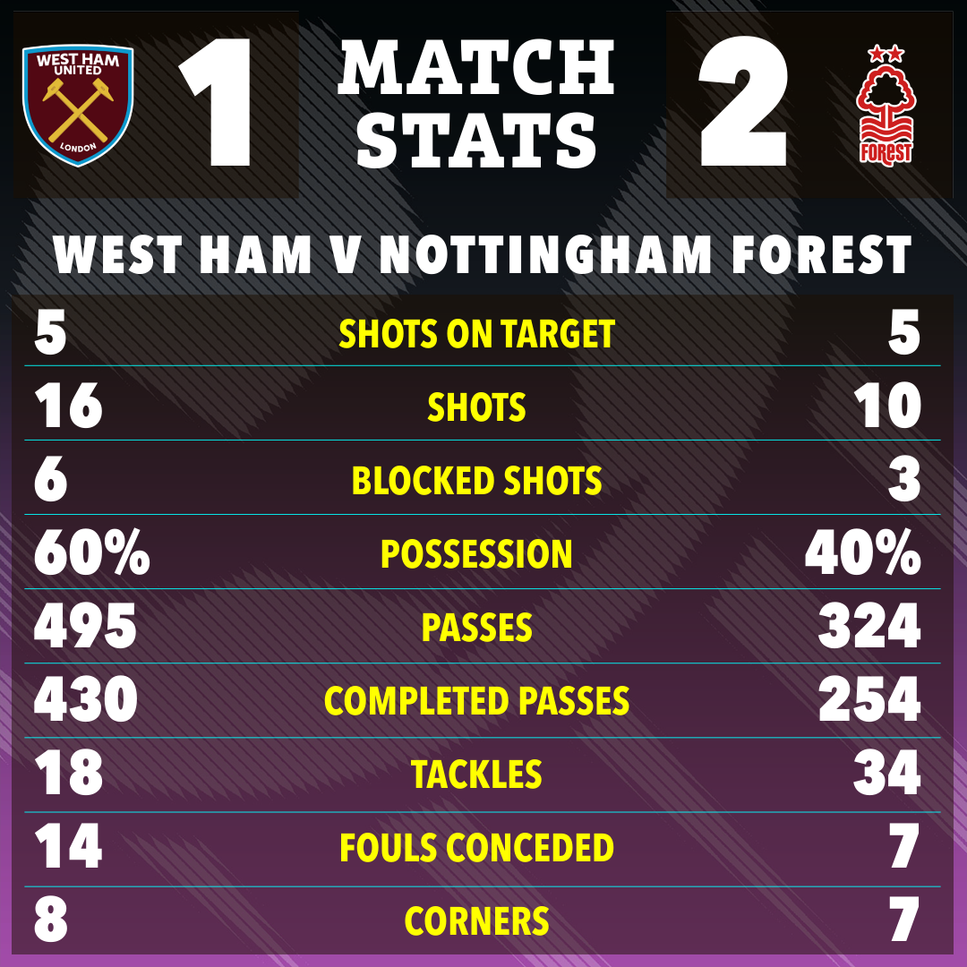 West Ham vs. Nottingham Forest match stats infographic.