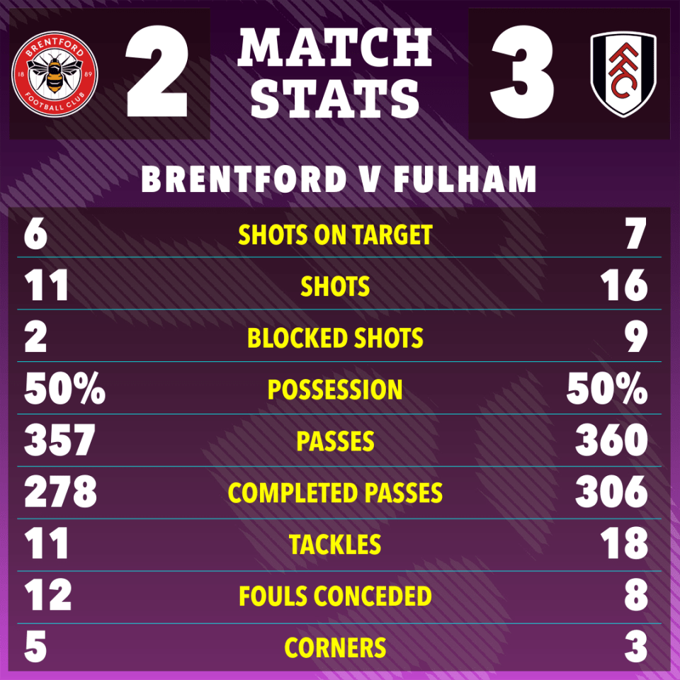 Brentford vs Fulham match stats graphic.