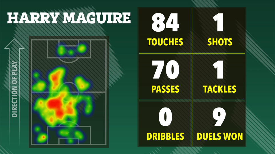 Illustration of Harry Maguire's soccer stats: touches, shots, passes, tackles, dribbles, and duels won, shown on a heatmap of his playing position.