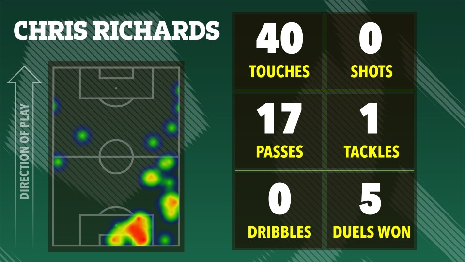Illustration of Chris Richards' soccer stats: 40 touches, 17 passes, 0 shots, 1 tackle, 0 dribbles, 5 duels won.