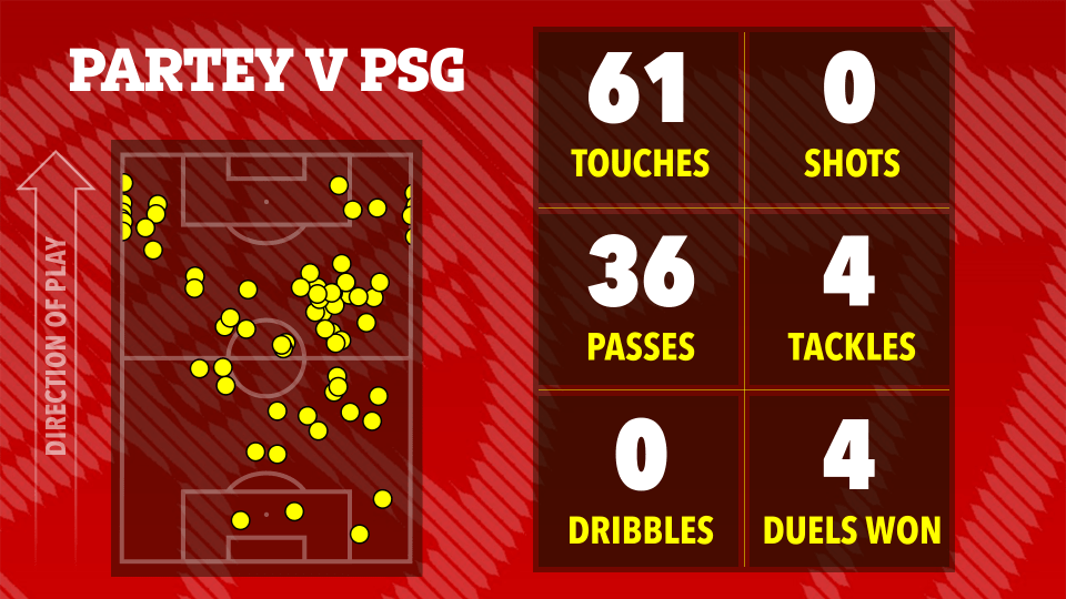 Illustration of Partey's game statistics against PSG: 61 touches, 36 passes, 0 dribbles, 0 shots, 4 tackles, and 4 duels won.