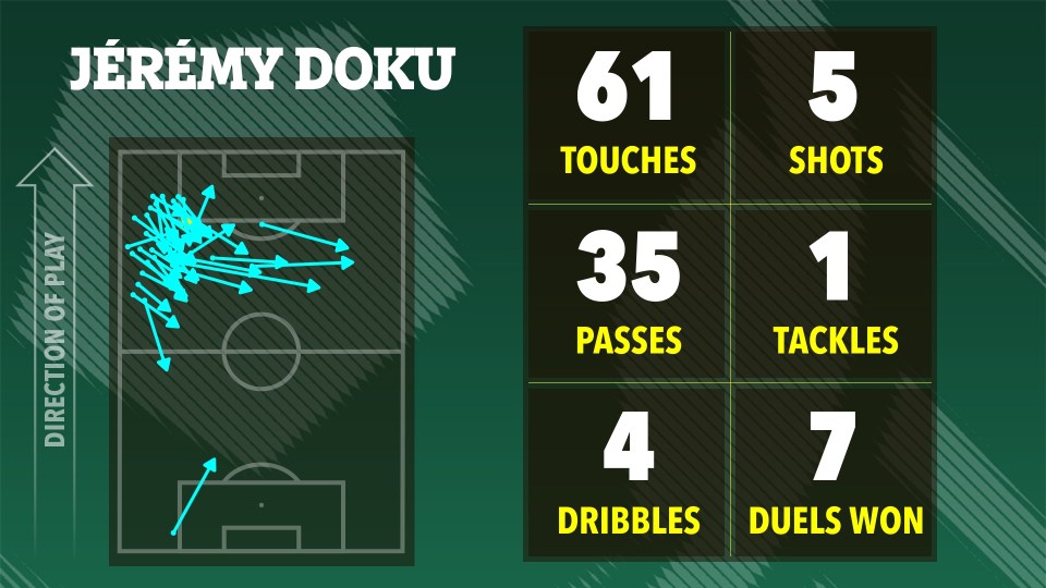 Illustration of Jérémy Doku's soccer stats: touches, shots, passes, tackles, dribbles, and duels won.
