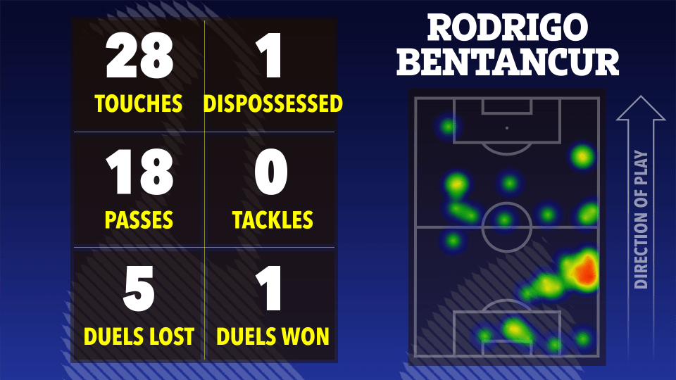 Rodrigo Bentancur's match statistics: touches, passes, duels won/lost, tackles, and possessions, shown on a heatmap of his playing position.
