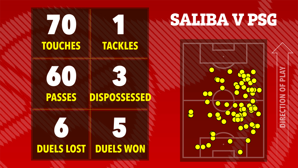 Illustration of Saliba vs PSG match statistics: 70 touches, 1 tackle, 60 passes, 3 dispossessed, 6 duels lost, 5 duels won.  Includes a heatmap of Saliba's touches on the field.