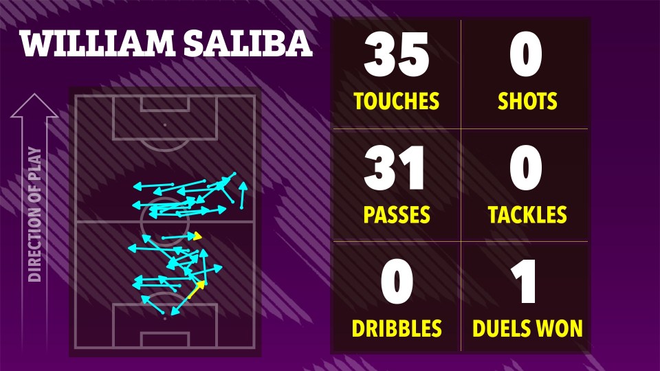 Illustration of William Saliba's soccer stats: 35 touches, 31 passes, 0 shots, 0 tackles, 0 dribbles, and 1 duel won.