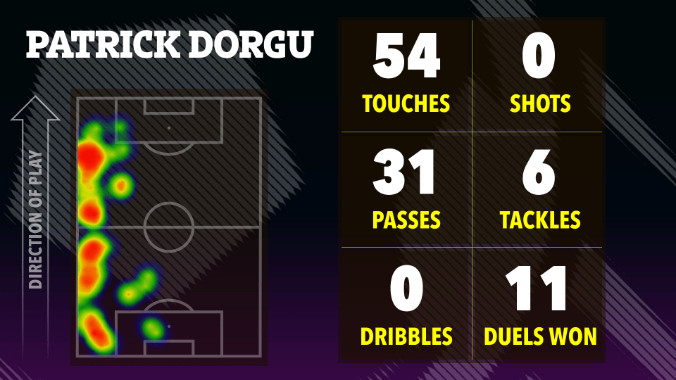 Patrick Dorgu's match stats: touches, passes, tackles, dribbles, and duels won, shown on a heatmap of his playing position.