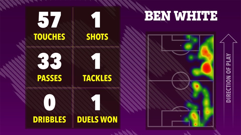 Illustration of Ben White's soccer game statistics: 57 touches, 1 shot, 33 passes, 1 tackle, 0 dribbles, and 1 duel won, shown on a heatmap of his activity on the field.
