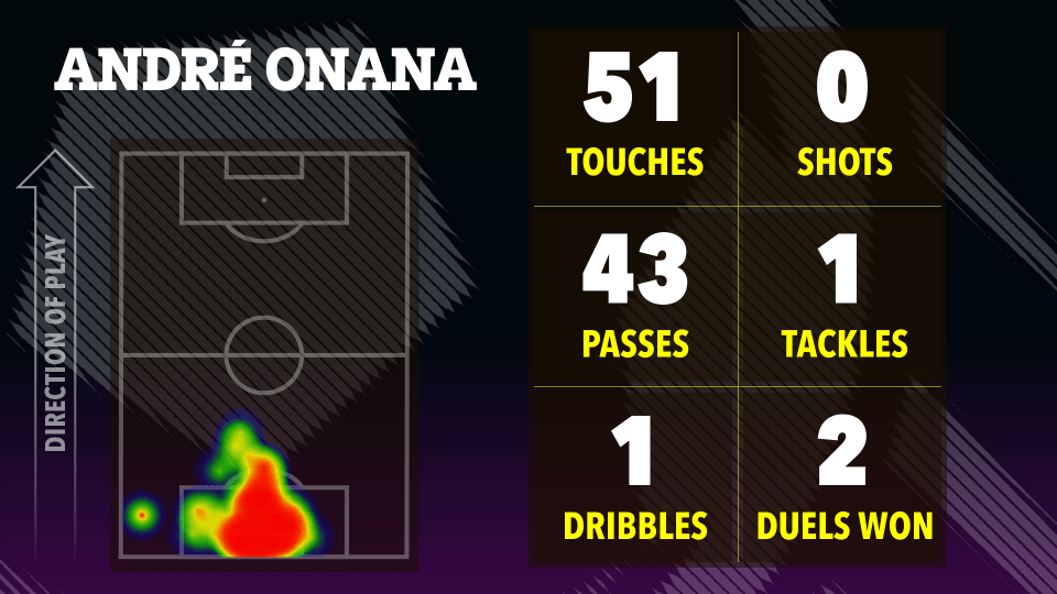 André Onana's match stats: touches, passes, dribbles, tackles, and duels won, shown on a heatmap of his activity on the soccer field.