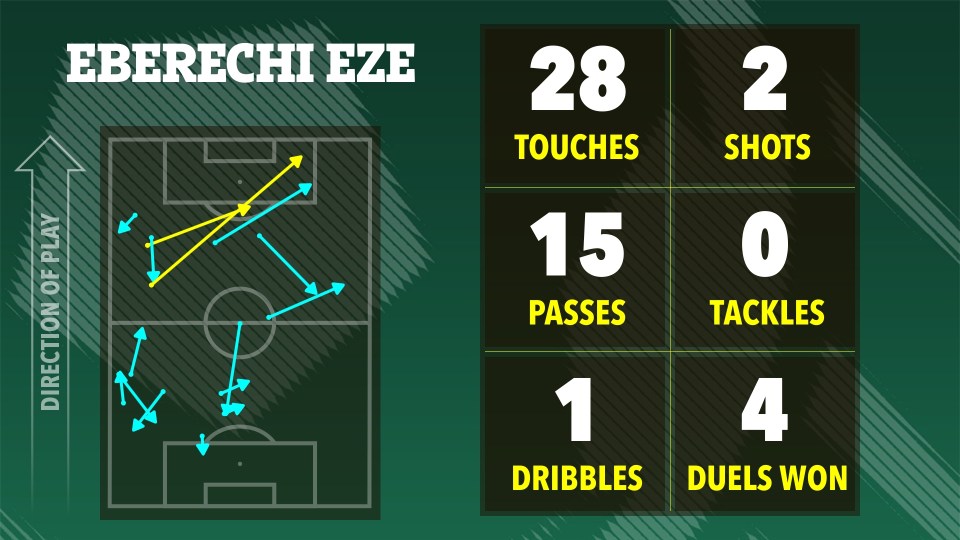 Illustration of Eberechi Eze's soccer stats: 28 touches, 2 shots, 15 passes, 0 tackles, 1 dribble, 4 duels won.