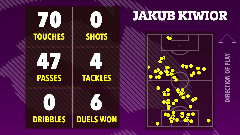 Jakub Kiwior's game stats: 70 touches, 0 shots, 47 passes, 4 tackles, 0 dribbles, 6 duels won.  Illustration of player's position on the field.